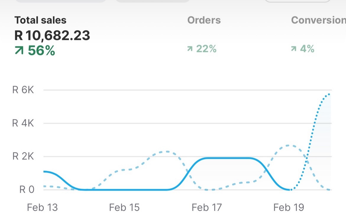 Total sales R10,682.23 · +56% growth · +22% orders
