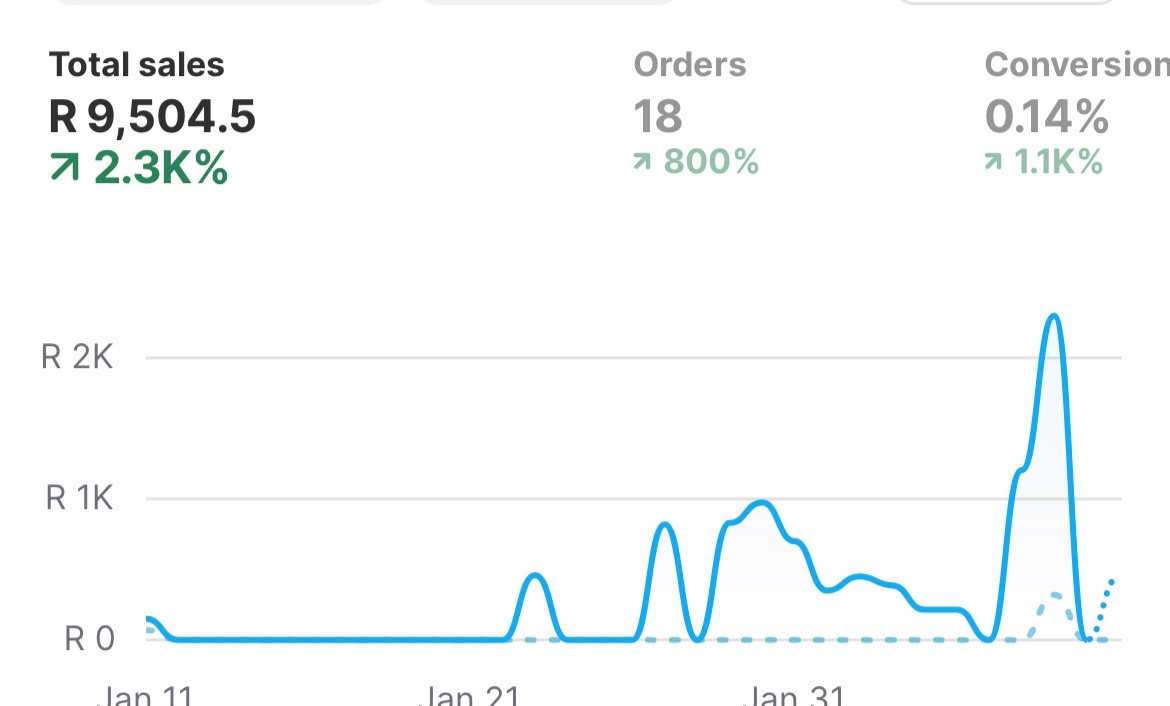 Total sales R9,504.50 · 18 orders · +2.3K% sales growth